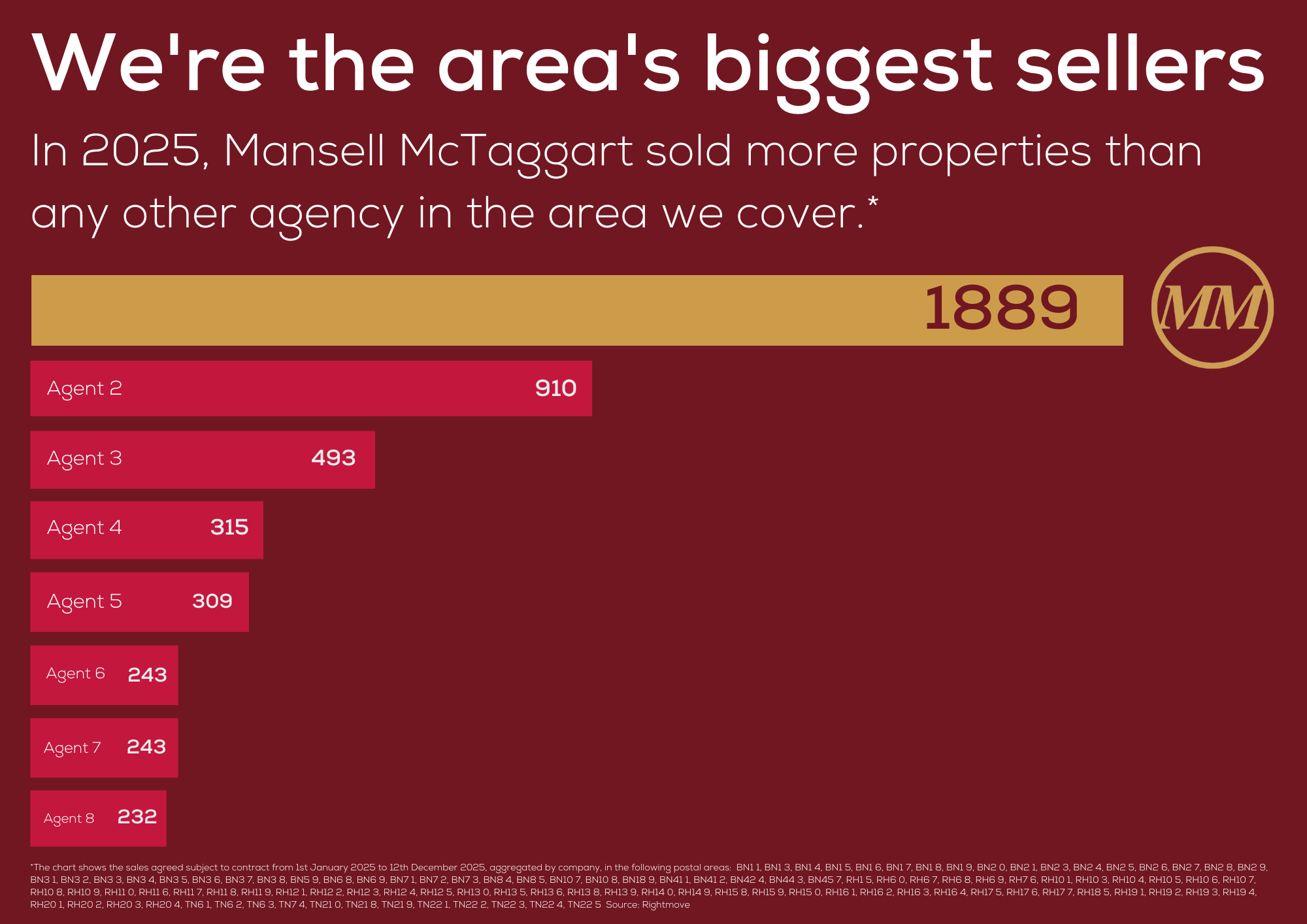 Mansell McTaggart biggest property sellers 20243