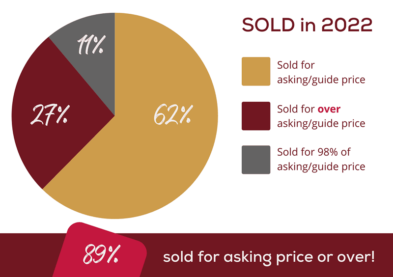 2022 Sold Stats