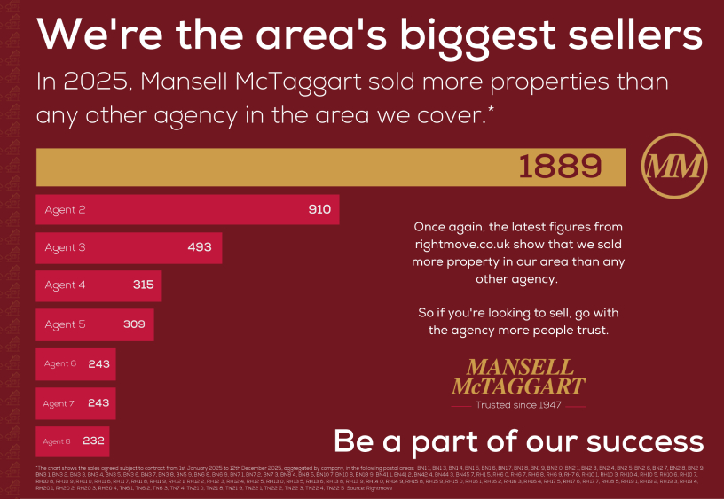 Mansell McTaggart biggest property sellers 2025