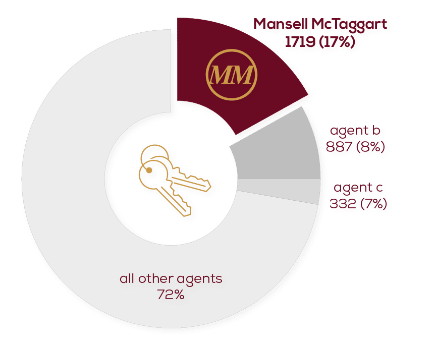 Estate Agents Haywards Heath Mansell McTaggart