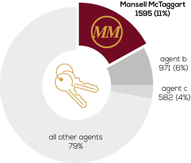 Pie Chart